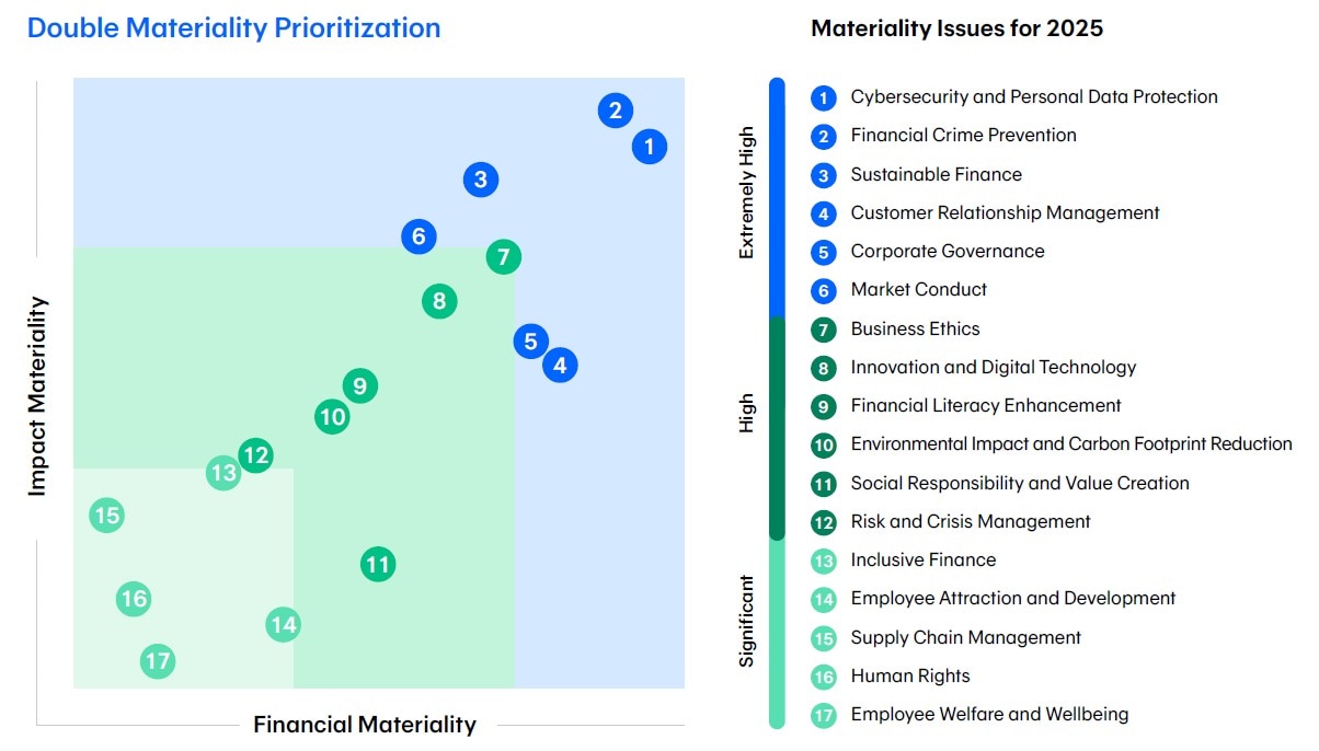 Double Materiality Prioritization 