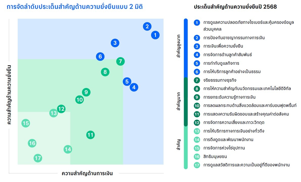 การจัดลำดับประเด็นสำคัญด้านความยั่งยืนแบบ 2 มิติ 
