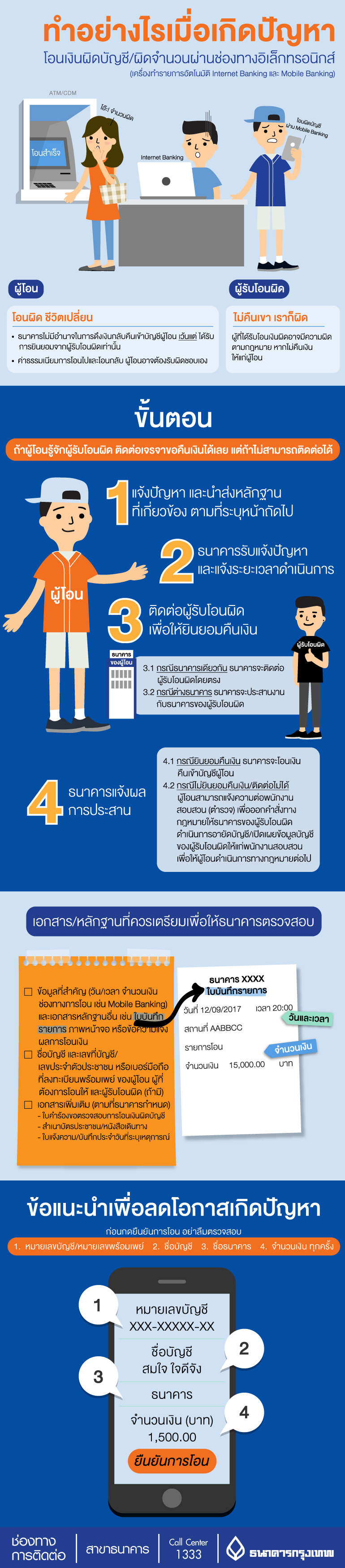 ทำอย่างไรเมื่อเกิดปัญหาโอนเงินผิดบัญชี/ผิดจำนวน ผ่านช่องทางอิเล็กทรอนิกส์