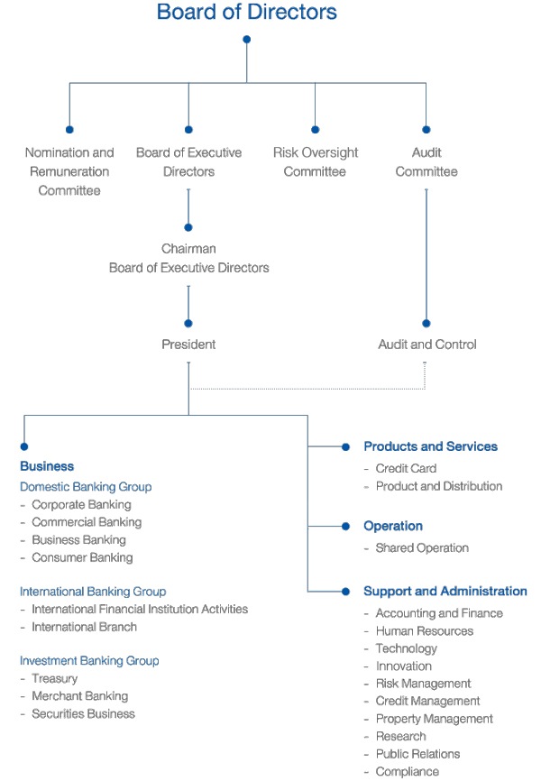 Bank Organizational Chart