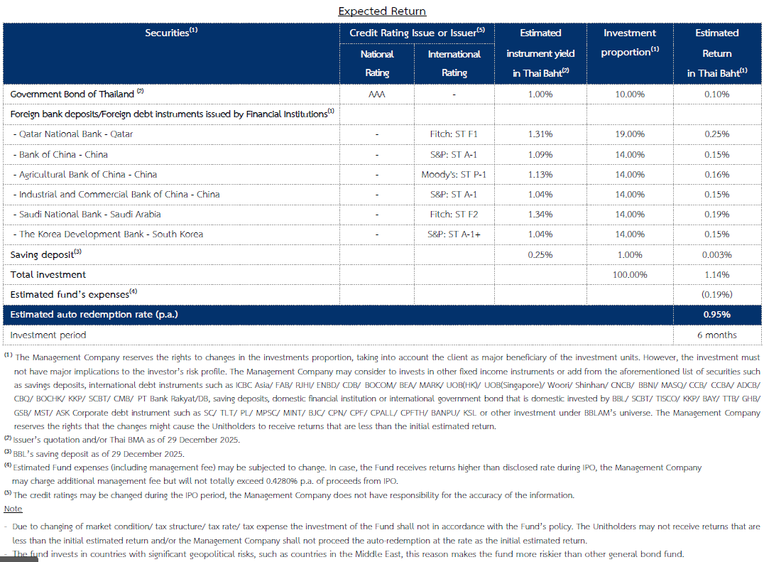 Bualuang Thanasarn Plus not for Retail Investors