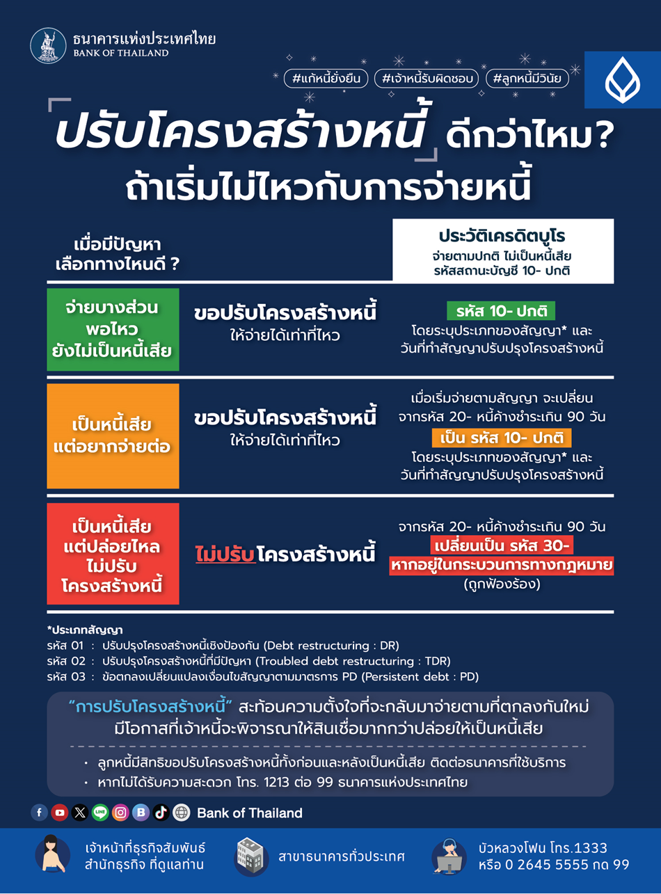 ถ้าเริ่มไม่ไหวกับการจ่ายหนี้ ขอ “ปรับโครงสร้างหนี้” เพื่อไม่ให้เป็นหนี้เสีย