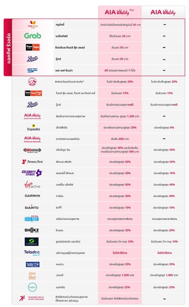 สิทธิประโยชน์เอไอเอ ไวทัลลิตี้ และเอไอเอ ไวทัลลิตี้ พลัส