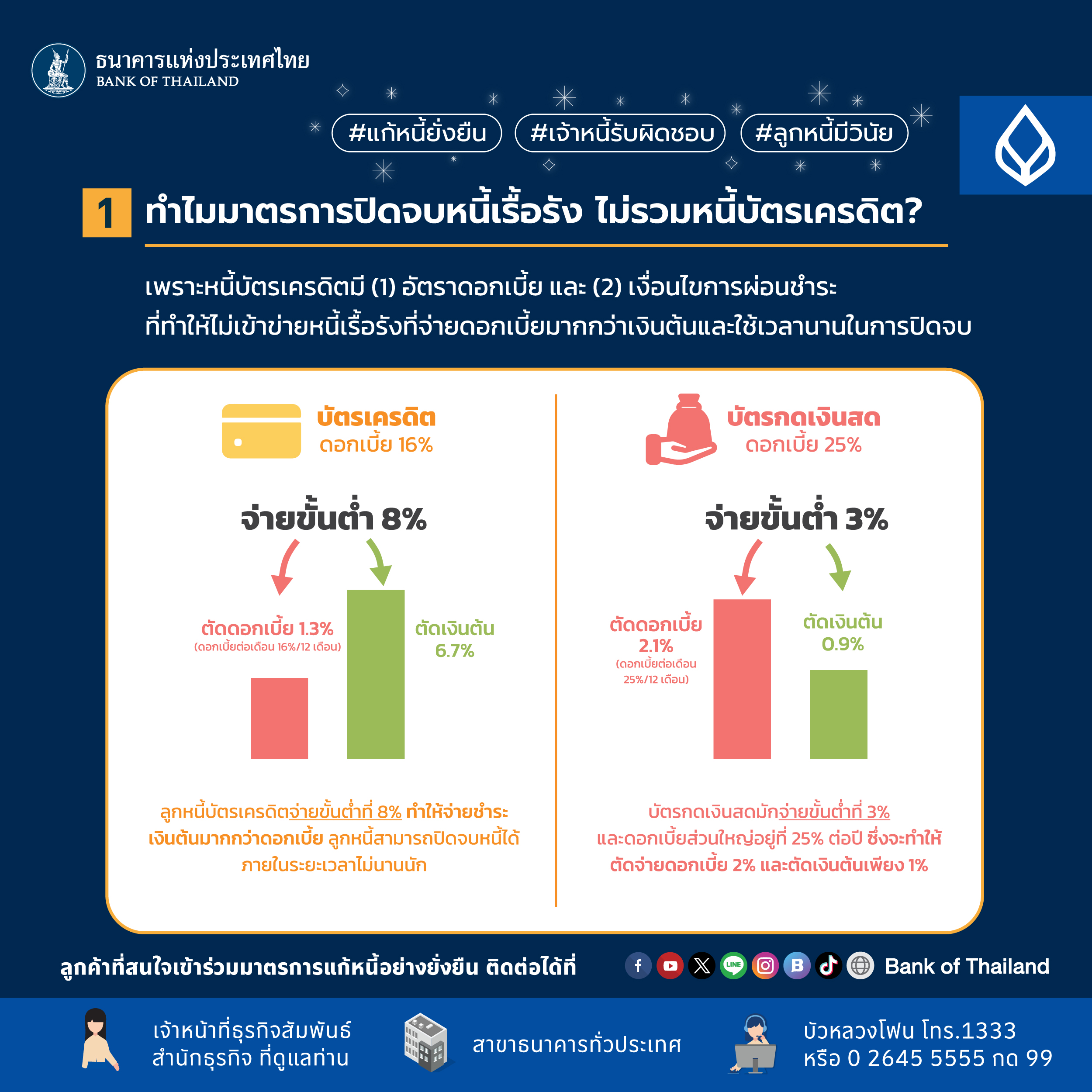 ทำไมมาตรการปิดจบหนี้เรื้อรัง ไม่รวมบัตรเครดิต