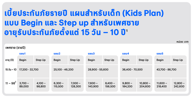 เบี้ยประกันภัยรายปี แผนสำหรับเด็ก (Kids Plan)