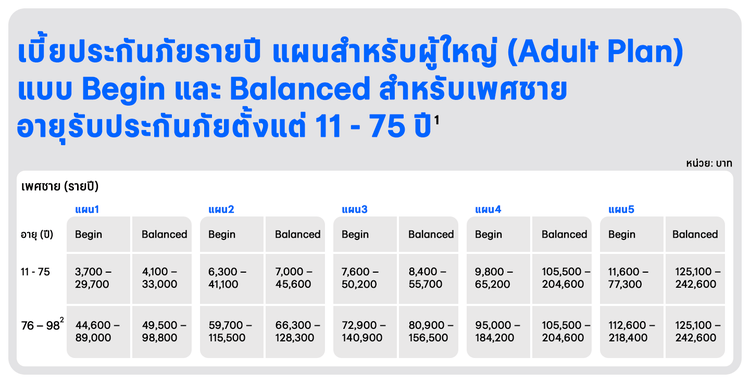 เบี้ยประกันภัยรายปี แผนสำหรับผู้ใหญ่ (Adult Plan)
