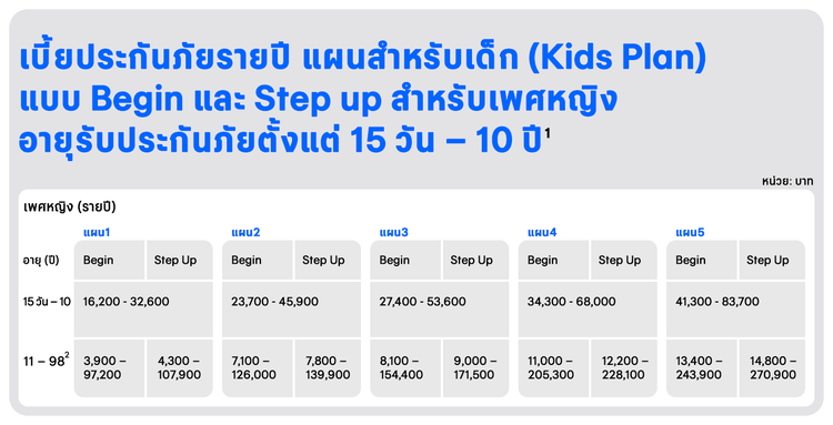 เบี้ยประกันภัยรายปี แผนสำหรับเด็ก (Kids Plan)
