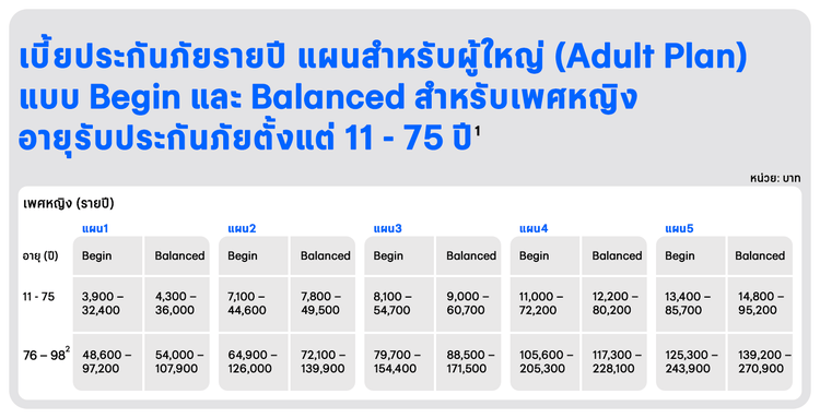 เบี้ยประกันภัยรายปี แผนสำหรับผู้ใหญ่ (Adult Plan)