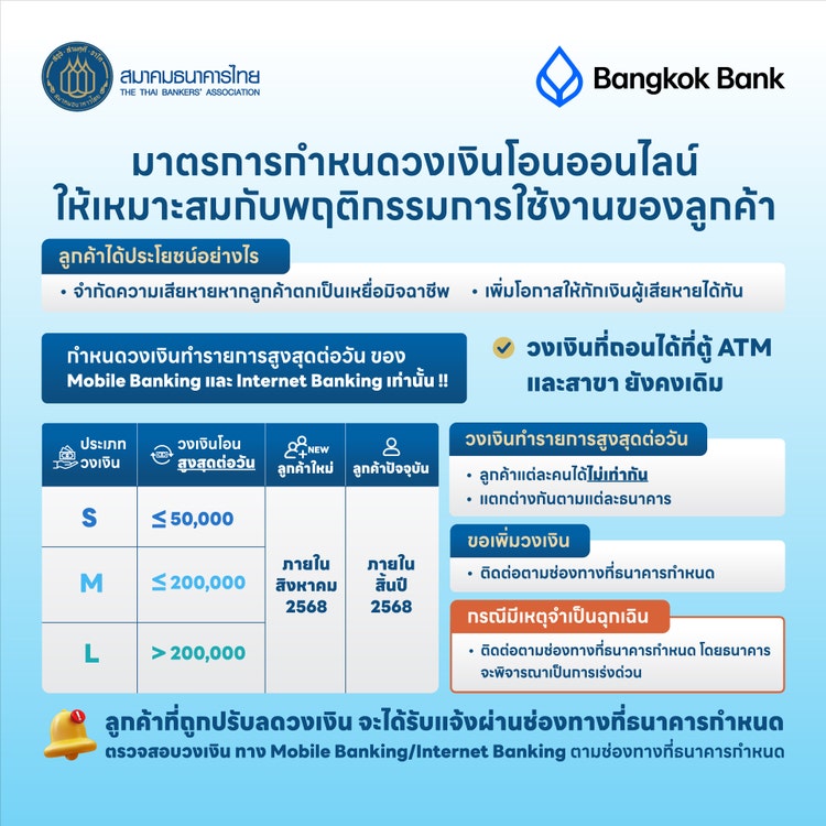 มาตรการกำหนดวงเงินโอนออนไลน์ ให้เหมาะสมกับพฤติกรรมการใช้งานของลูกค้า